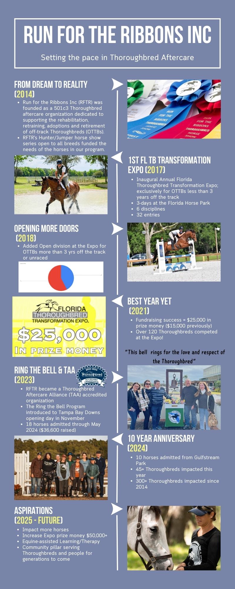 RFTR History Infographic